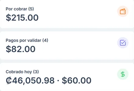 Resumen de cobros en GoLogix: por cobrar, pagos por validar y cobrado hoy en colones y dólares